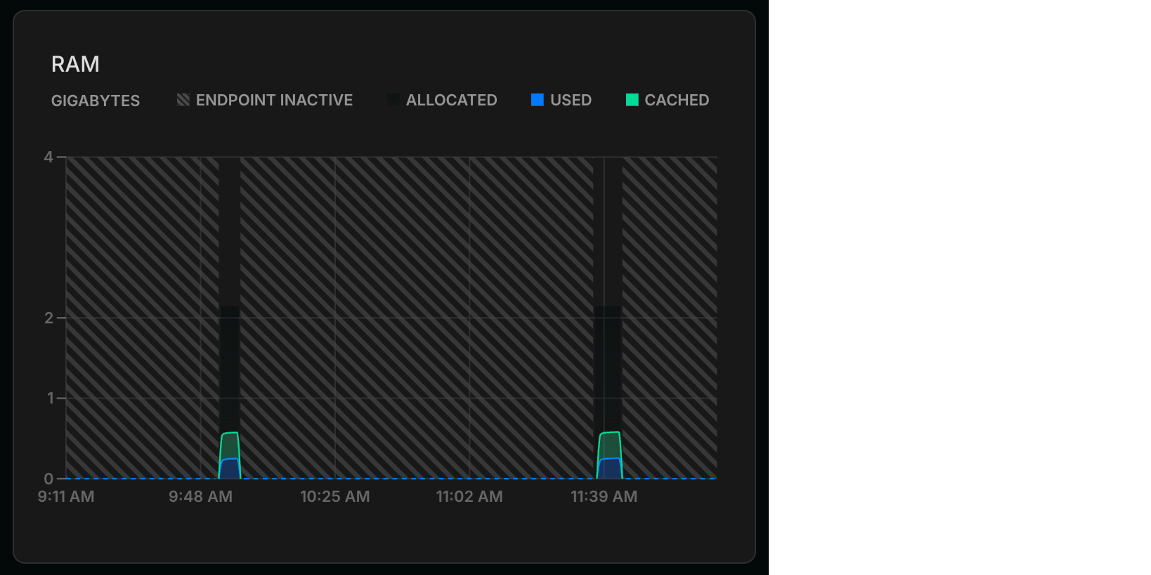 monitoring graph diagonal pattern for inactive compute